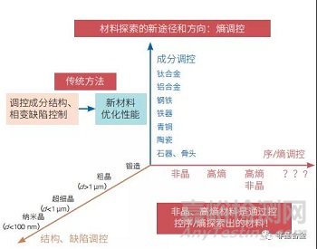 非晶合金材料发展趋势及启示