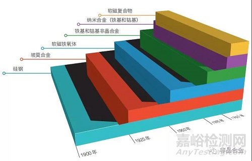 非晶合金材料发展趋势及启示