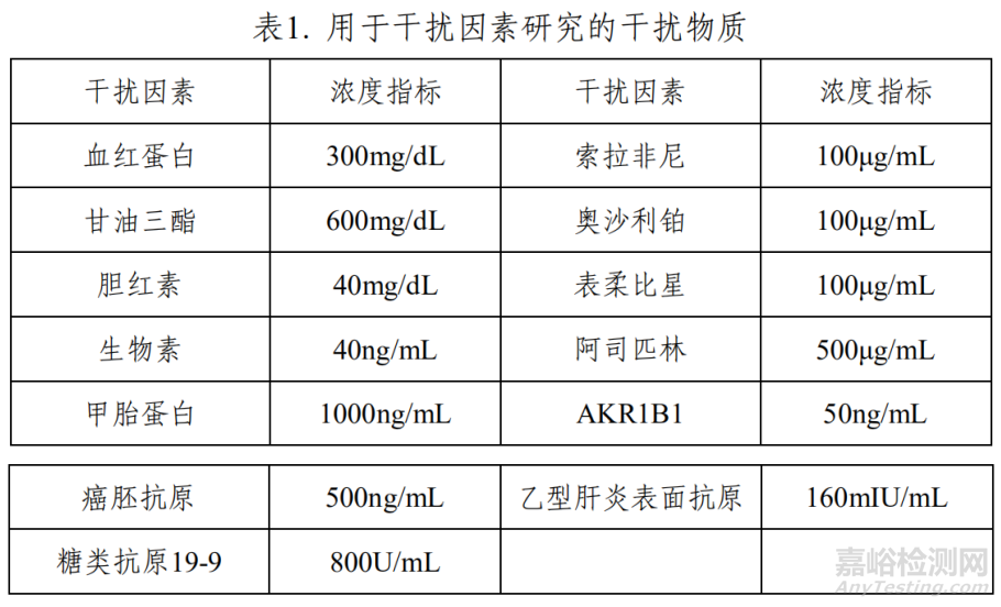 莱拓福研发醛酮还原酶 1B10 测定试剂盒 （时间分辨荧光免疫分析法）做了哪些实验