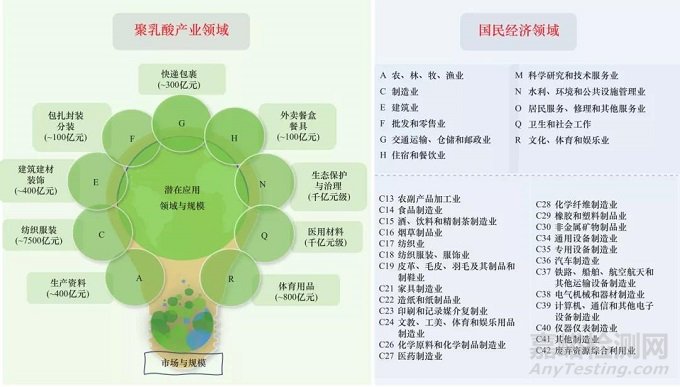 我国聚乳酸产业发展现状与对策研究