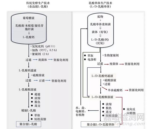 我国聚乳酸产业发展现状与对策研究