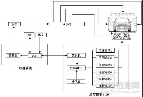 基于坡度模拟的汽车淋雨试验系统的研究及实现