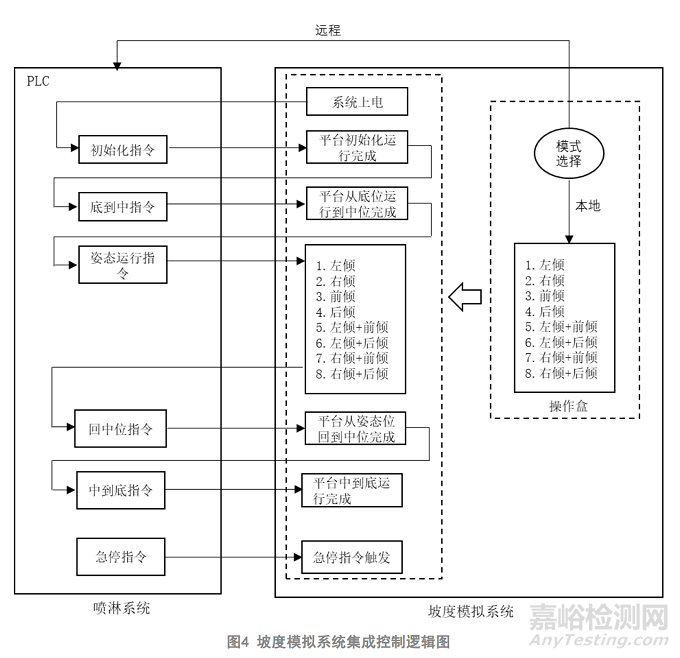 基于坡度模拟的汽车淋雨试验系统的研究及实现