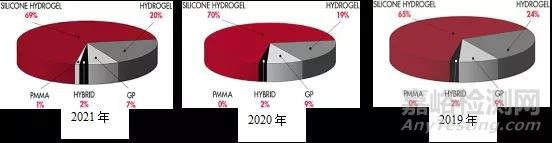 全球首例角膜接触镜高效除蛋白设备已通过FDA 510K认证，有望将角膜接触镜护理系统带到有源时代