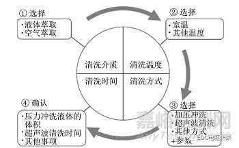 汽车零部件清洁度的测试方法