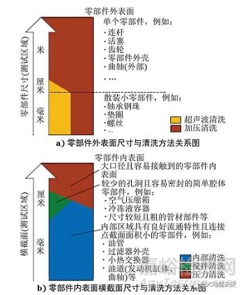 汽车零部件清洁度的测试方法