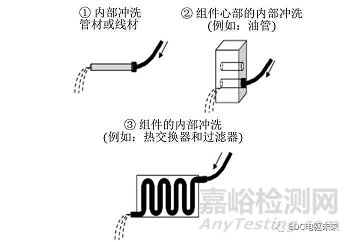 汽车零部件清洁度的测试方法