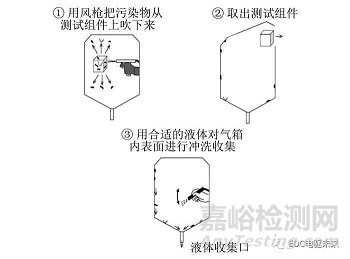 汽车零部件清洁度的测试方法