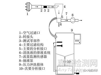 汽车零部件清洁度的测试方法