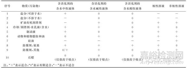 汽车零部件清洁度的测试方法