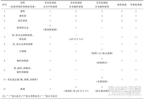 汽车零部件清洁度的测试方法