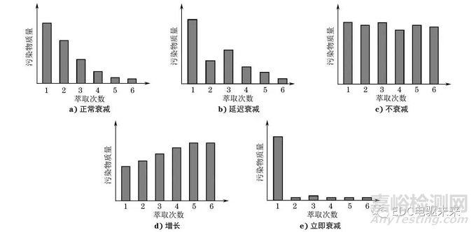 汽车零部件清洁度的测试方法