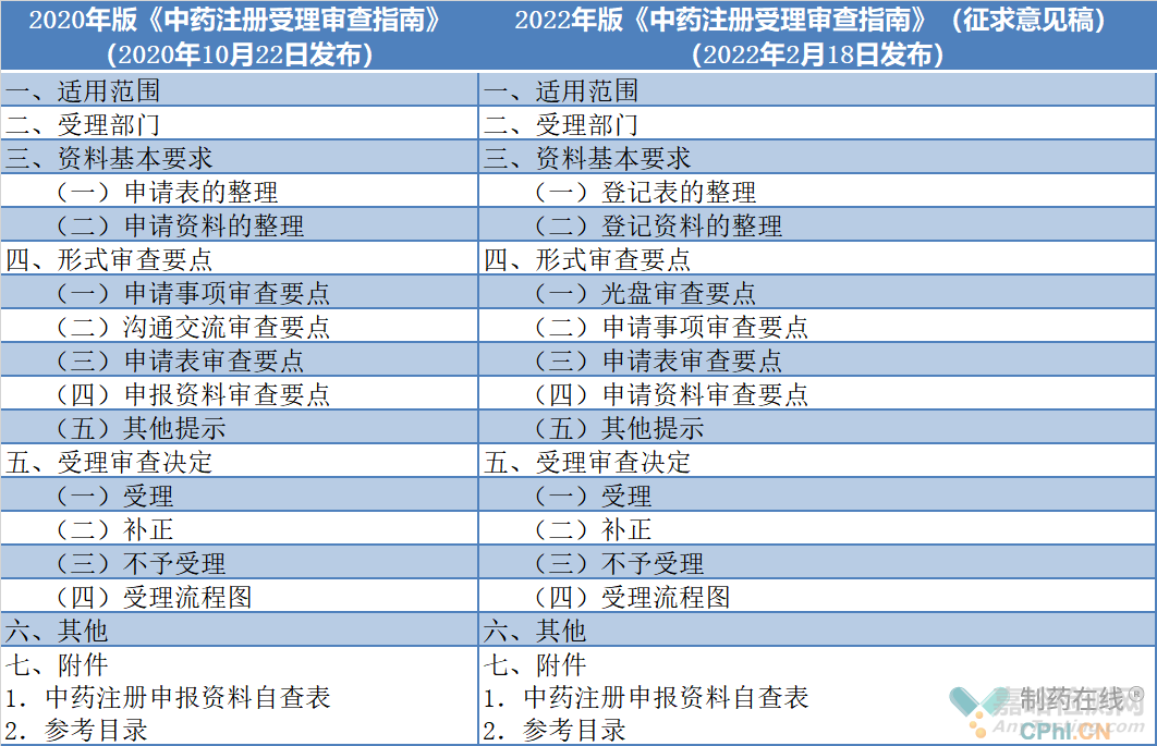 一文了解2022版《中药注册受理审查指南》重点变化内容