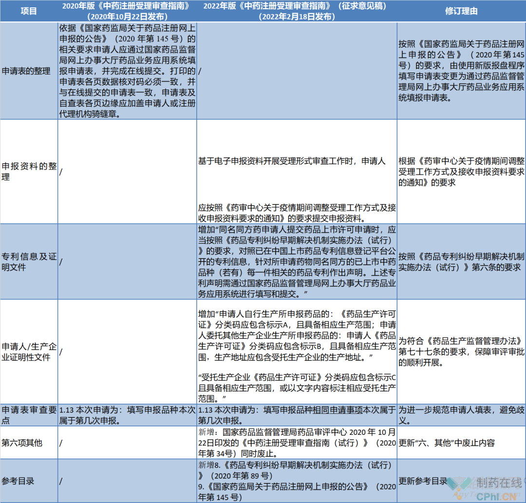 一文了解2022版《中药注册受理审查指南》重点变化内容