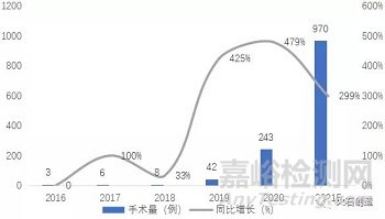 我国骨科手术机器人市场发展分析