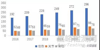 我国骨科手术机器人市场发展分析