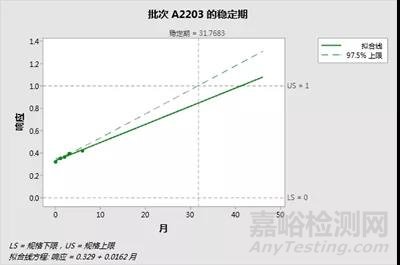 如何拟定原料药的有效期