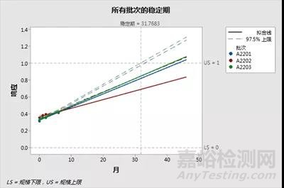 如何拟定原料药的有效期