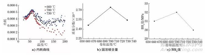 工艺参数对超低碳烘烤硬化钢固溶碳含量和烘烤硬化性能的影响