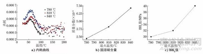 工艺参数对超低碳烘烤硬化钢固溶碳含量和烘烤硬化性能的影响