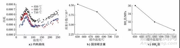 工艺参数对超低碳烘烤硬化钢固溶碳含量和烘烤硬化性能的影响