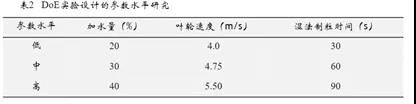 制粒工艺从小试到中试放大的一般考量因素