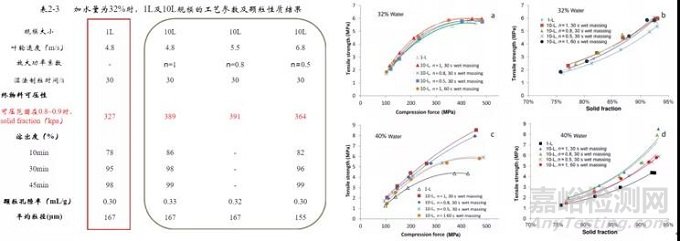 制粒工艺从小试到中试放大的一般考量因素