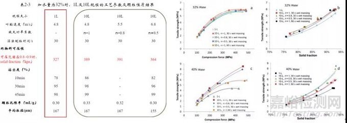 制粒工艺从小试到中试放大的一般考量因素