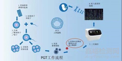 辅助生殖诊断行业研究报告