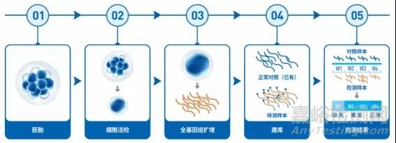 辅助生殖诊断行业研究报告