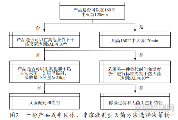 无菌药品的灭菌方法汇总