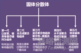 如何提高固体分散体的稳定性