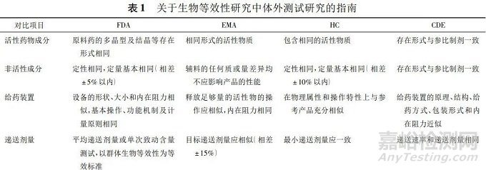 国内外吸入剂BE研究要点分析