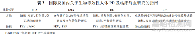 国内外吸入剂BE研究要点分析