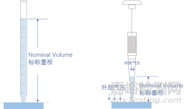 移液管PK移液器哪个更精确