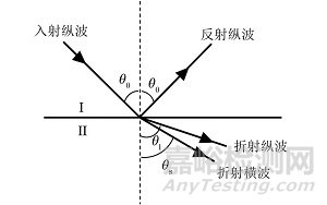 表面裂纹深度和取向的临界折射纵波检测