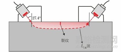 表面裂纹深度和取向的临界折射纵波检测