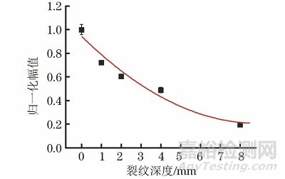 表面裂纹深度和取向的临界折射纵波检测