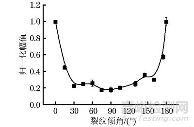 表面裂纹深度和取向的临界折射纵波检测