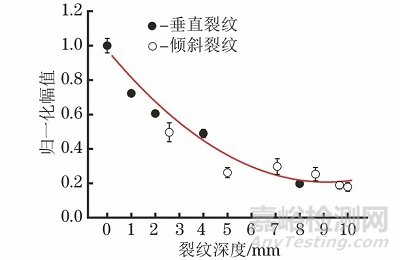 表面裂纹深度和取向的临界折射纵波检测