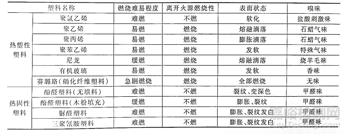 塑料燃烧知识盘点以及常见阻燃塑料所用阻燃方案介绍