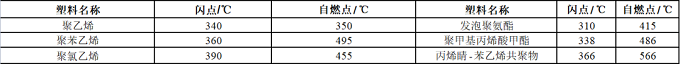 塑料燃烧知识盘点以及常见阻燃塑料所用阻燃方案介绍