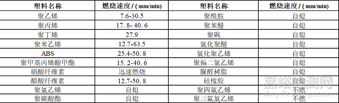 塑料燃烧知识盘点以及常见阻燃塑料所用阻燃方案介绍
