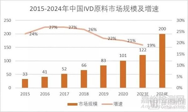 我国IVD原料领域迎来发展“黄金时代”