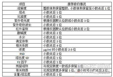 药学分析实验记录的书写规范