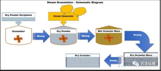 药物造粒先进方法大全