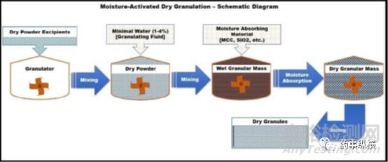 药物造粒先进方法大全