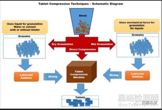 药物造粒先进方法大全