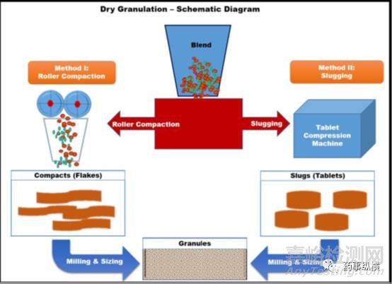 药物造粒先进方法大全