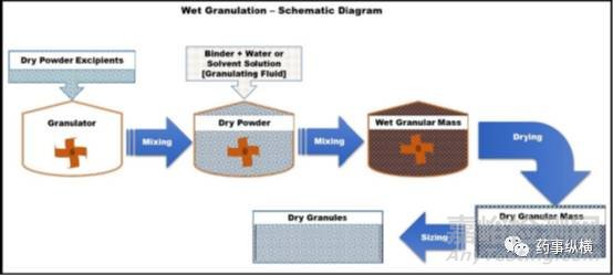 药物造粒先进方法大全